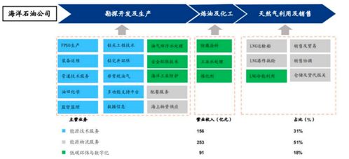 海油發(fā)展90凈利增長(zhǎng)后再增30%，能源服務(wù)技術(shù)龍頭戴維斯雙擊行情啟動(dòng)